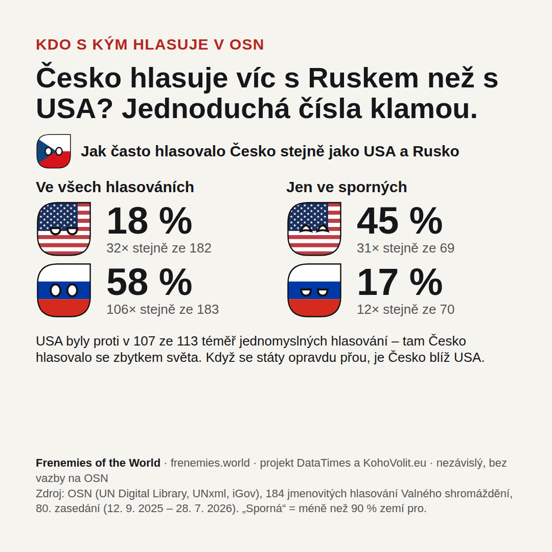 Shoda Česka s USA: 18&nbsp;% ve všech hlasováních, 45&nbsp;% ve sporných. S Ruskem: 58&nbsp;% ve všech, 17&nbsp;% ve sporných.
