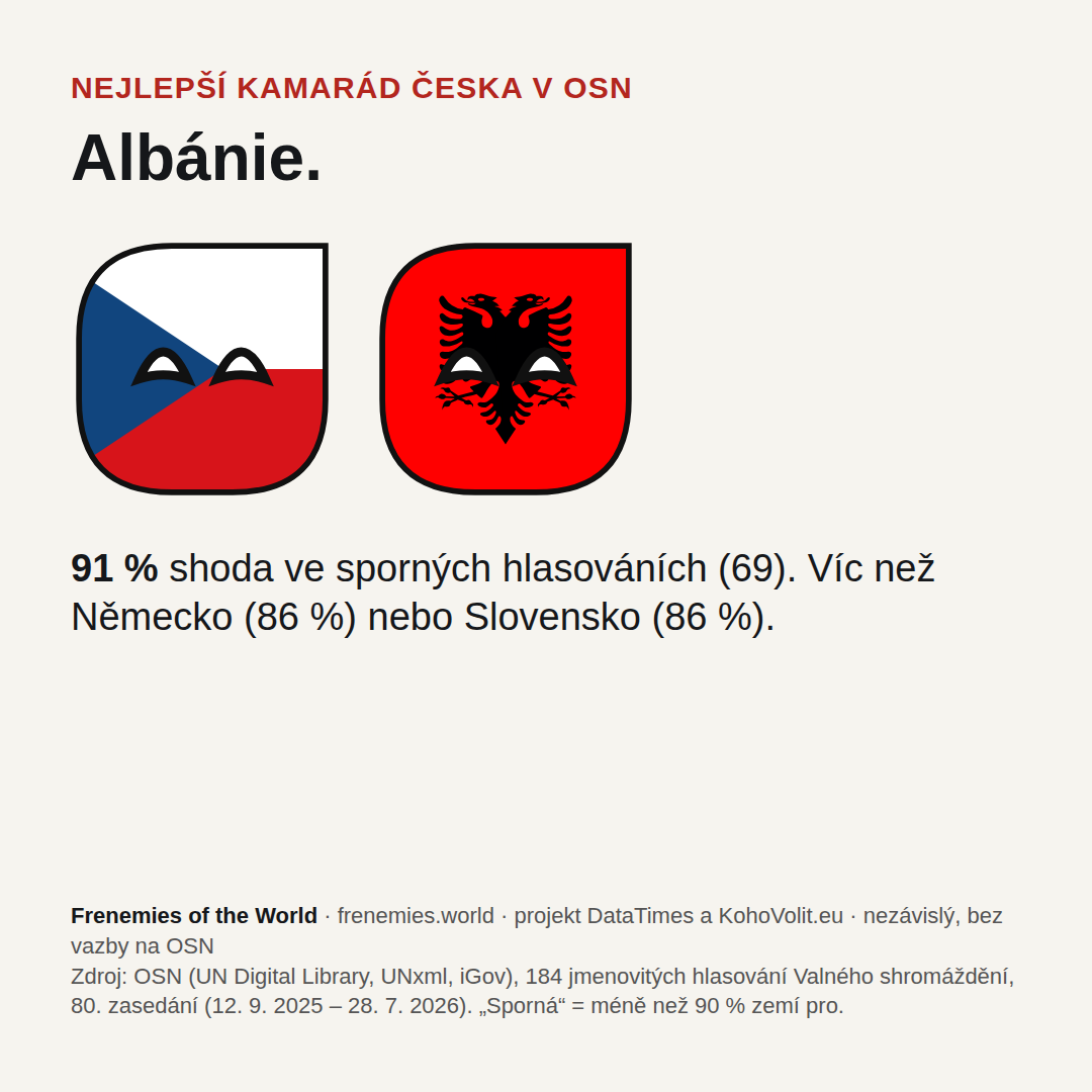 Nejlepší kamarád Česka v OSN: Albánie, 91&nbsp;% shoda ve sporných hlasováních.
