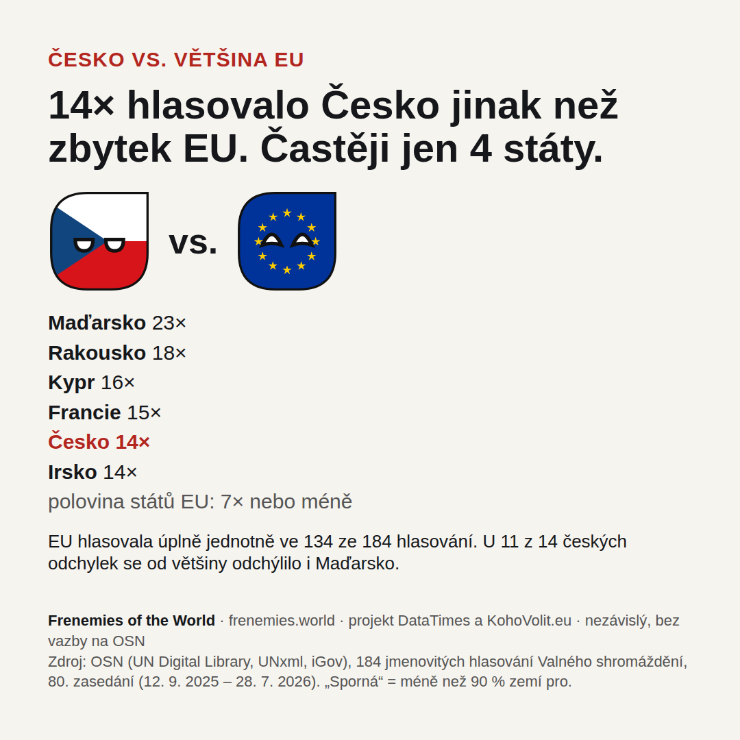 14× Česko hlasovalo jinak než většina EU; 8 z nich se týkalo Izraele, Palestiny a okupovaných území.